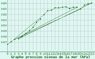 Courbe de la pression atmosphrique pour Lige Bierset (Be)