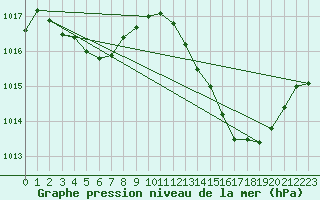 Courbe de la pression atmosphrique pour Dijon / Longvic (21)