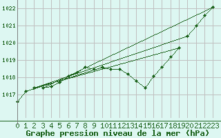 Courbe de la pression atmosphrique pour Cressier