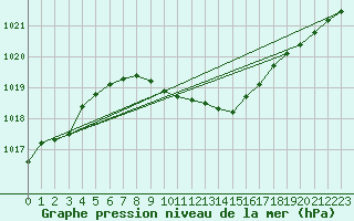 Courbe de la pression atmosphrique pour Kucharovice