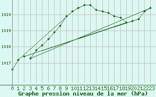 Courbe de la pression atmosphrique pour Baye (51)