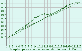 Courbe de la pression atmosphrique pour Saclas (91)