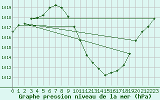 Courbe de la pression atmosphrique pour Valladolid