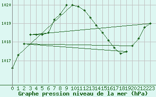 Courbe de la pression atmosphrique pour Besanon (25)