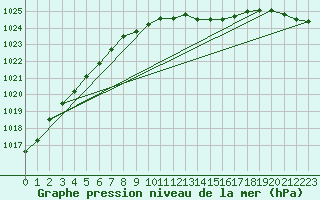 Courbe de la pression atmosphrique pour Drogden