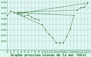 Courbe de la pression atmosphrique pour Tarbes (65)