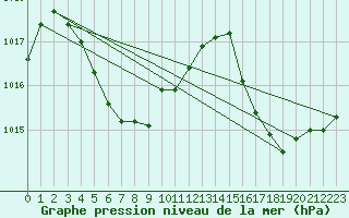 Courbe de la pression atmosphrique pour le bateau MERFR02