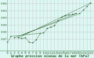 Courbe de la pression atmosphrique pour Biarritz (64)