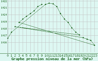 Courbe de la pression atmosphrique pour Auch (32)