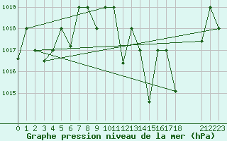 Courbe de la pression atmosphrique pour Remada