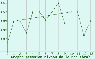 Courbe de la pression atmosphrique pour Ankara / Etimesgut