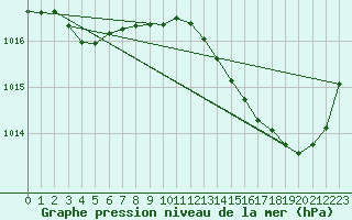 Courbe de la pression atmosphrique pour Sgur-le-Chteau (19)