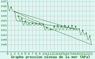 Courbe de la pression atmosphrique pour Leipzig-Schkeuditz