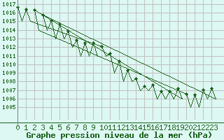 Courbe de la pression atmosphrique pour Luxembourg (Lux)