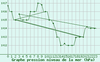 Courbe de la pression atmosphrique pour Enfidha Hammamet