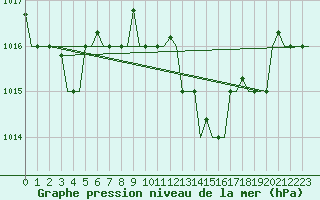 Courbe de la pression atmosphrique pour Cagliari / Elmas