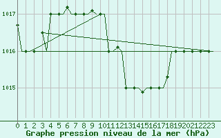 Courbe de la pression atmosphrique pour Burgas