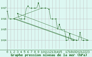 Courbe de la pression atmosphrique pour Rimini