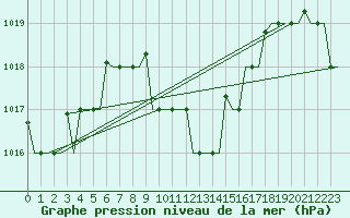 Courbe de la pression atmosphrique pour Larnaca Airport