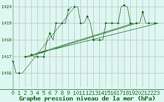 Courbe de la pression atmosphrique pour Dar-El-Beida