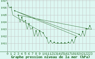 Courbe de la pression atmosphrique pour Euro Platform