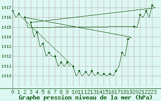 Courbe de la pression atmosphrique pour Volkel