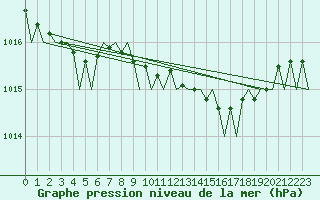 Courbe de la pression atmosphrique pour Aberdeen (UK)