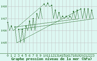 Courbe de la pression atmosphrique pour Frankfort (All)