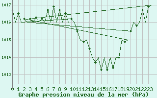 Courbe de la pression atmosphrique pour Frankfort (All)