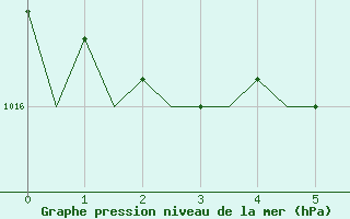 Courbe de la pression atmosphrique pour Lampedusa