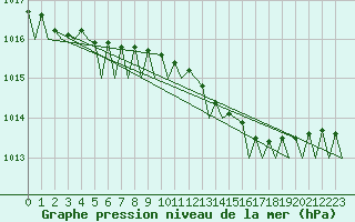 Courbe de la pression atmosphrique pour Wunstorf