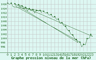 Courbe de la pression atmosphrique pour Cork Airport