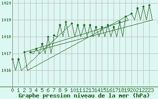 Courbe de la pression atmosphrique pour Platform F16-a Sea
