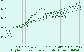 Courbe de la pression atmosphrique pour Vlieland