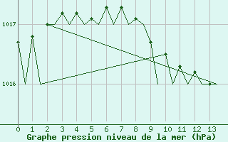 Courbe de la pression atmosphrique pour Sundsvall-Harnosand Flygplats