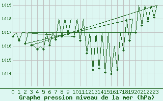 Courbe de la pression atmosphrique pour Pamplona (Esp)