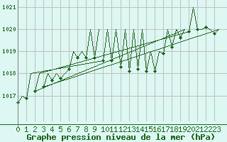 Courbe de la pression atmosphrique pour Buechel