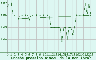 Courbe de la pression atmosphrique pour Nouasseur