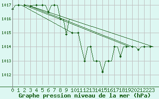Courbe de la pression atmosphrique pour Elista