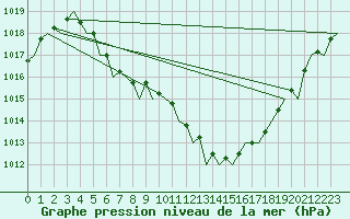 Courbe de la pression atmosphrique pour London / Heathrow (UK)