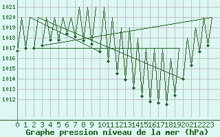 Courbe de la pression atmosphrique pour Madrid / Barajas (Esp)