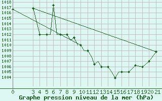 Courbe de la pression atmosphrique pour Zeltweg