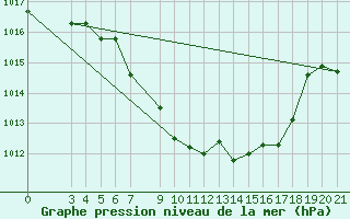 Courbe de la pression atmosphrique pour Niksic