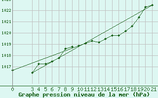 Courbe de la pression atmosphrique pour Bilogora