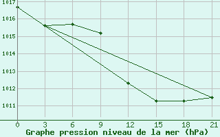 Courbe de la pression atmosphrique pour Sallum Plateau