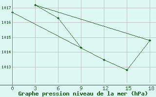 Courbe de la pression atmosphrique pour Tripolis Airport