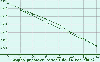 Courbe de la pression atmosphrique pour Reboly