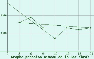 Courbe de la pression atmosphrique pour Zimovniki