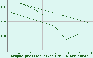 Courbe de la pression atmosphrique pour Poltava