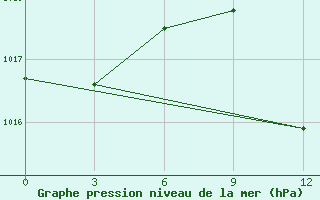 Courbe de la pression atmosphrique pour Minya